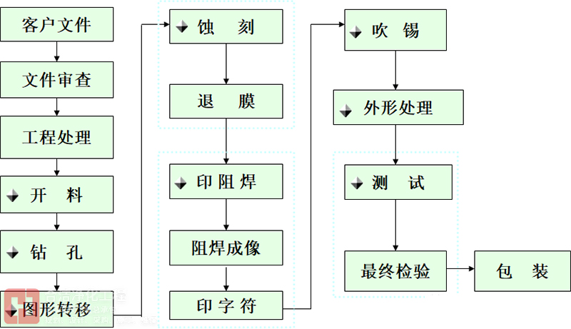 單面板工藝流程 單面板工藝流程