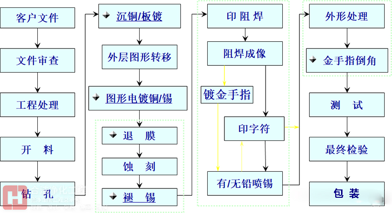 雙面板工藝流程 雙面板工藝流程