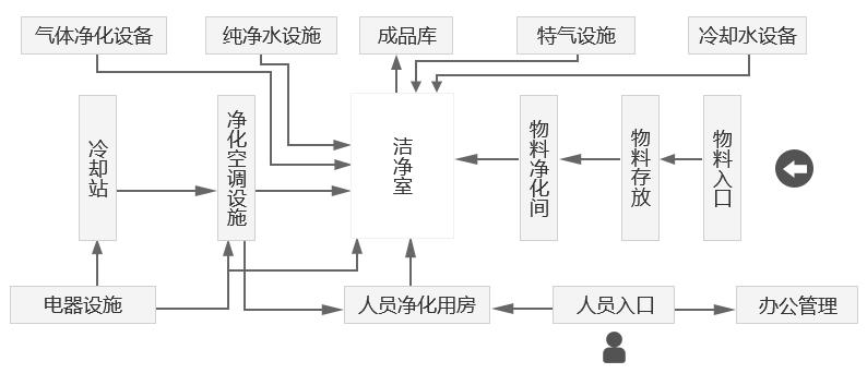 電子光學潔凈車間  電子光學潔凈車間