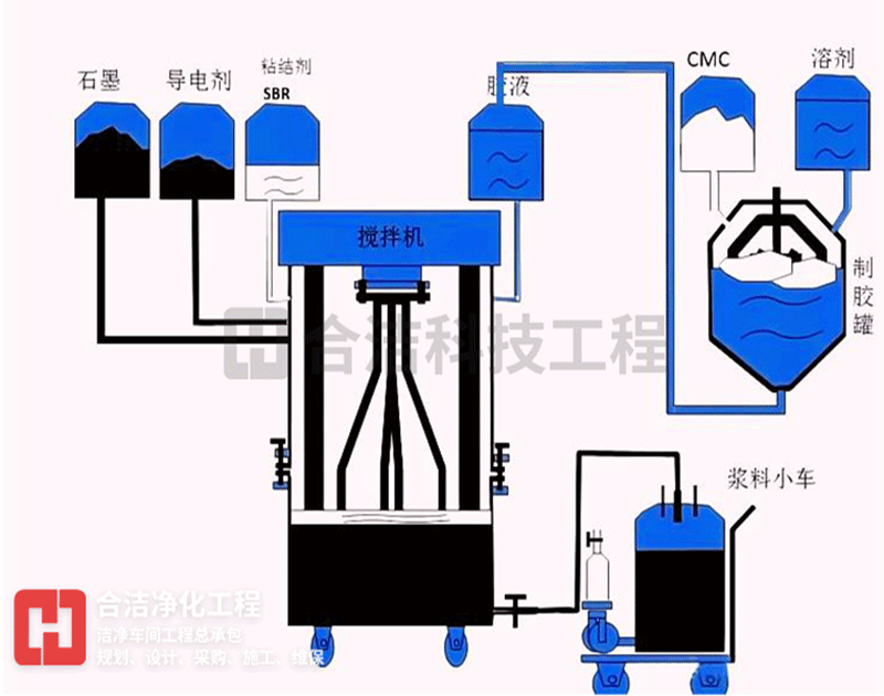 鋰離電池生產(chǎn)工藝圖 鋰離電池生產(chǎn)工藝圖
