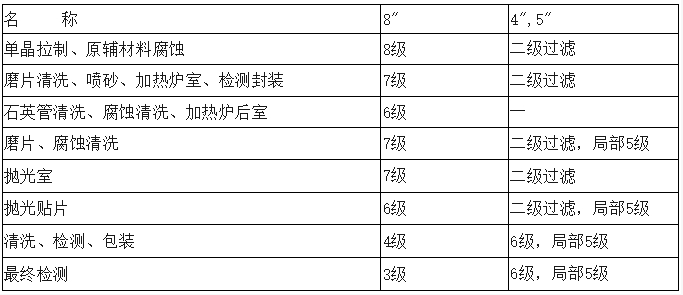 潔凈廠房 潔凈廠房