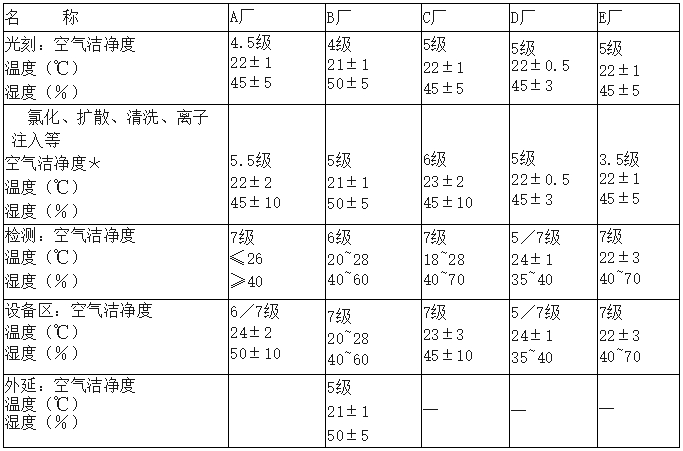 潔凈廠房 潔凈廠房