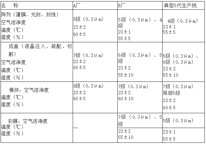 潔凈廠房 潔凈廠房