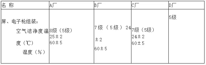 潔凈廠房 潔凈廠房