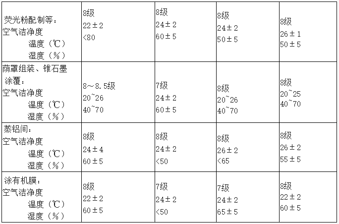 潔凈廠房 潔凈廠房