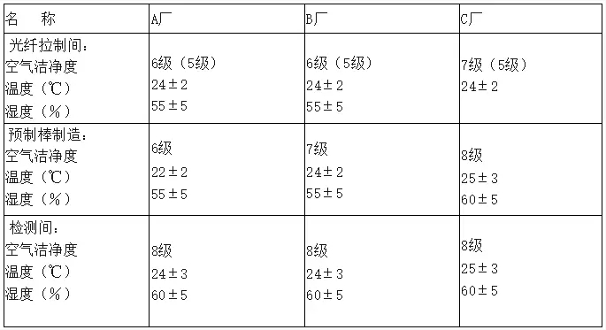 潔凈廠房 潔凈廠房