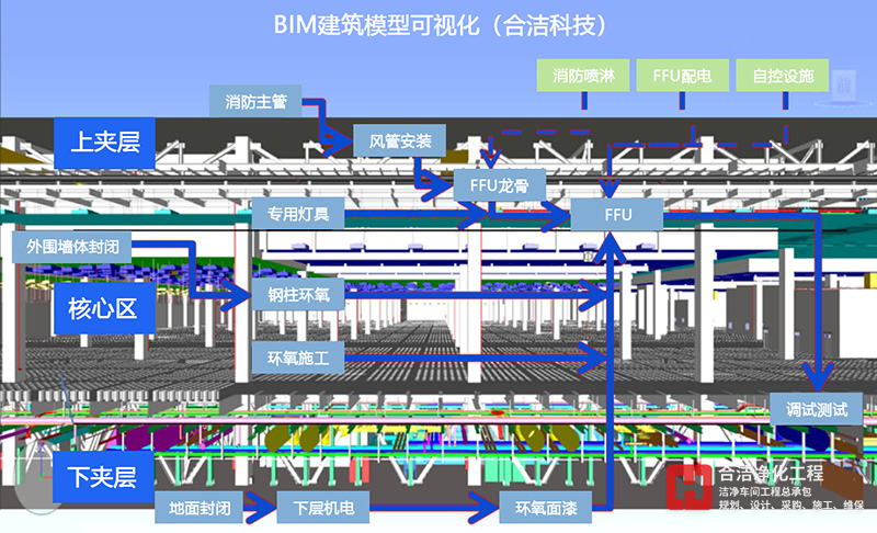 電子工業(yè)潔凈廠房 電子工業(yè)潔凈廠房
