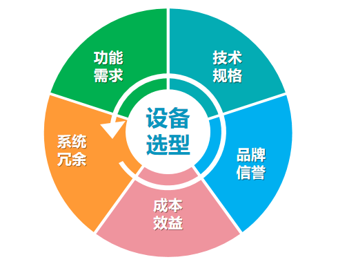 設備選型 設備選型