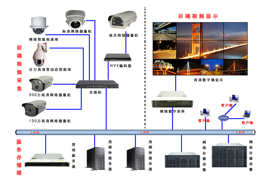 數(shù)字視頻監(jiān)控系統(tǒng) 數(shù)字視頻監(jiān)控系統(tǒng)